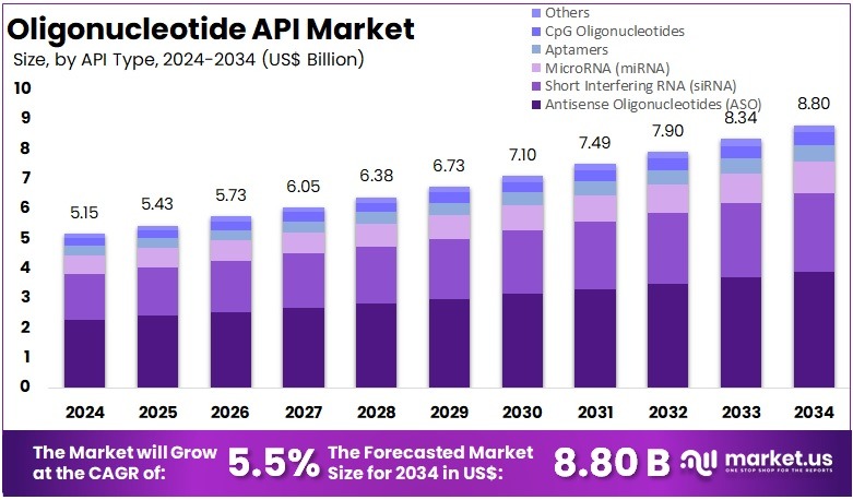 寡核苷酸原料药市场(2025-2034)