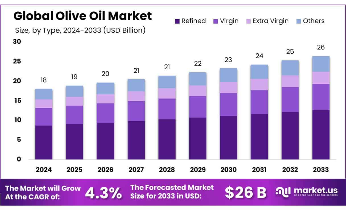 橄榄油市场(2024-2033)