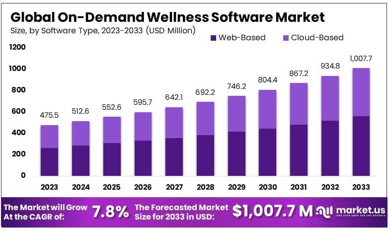 按需健康软件市场(2024-2033)