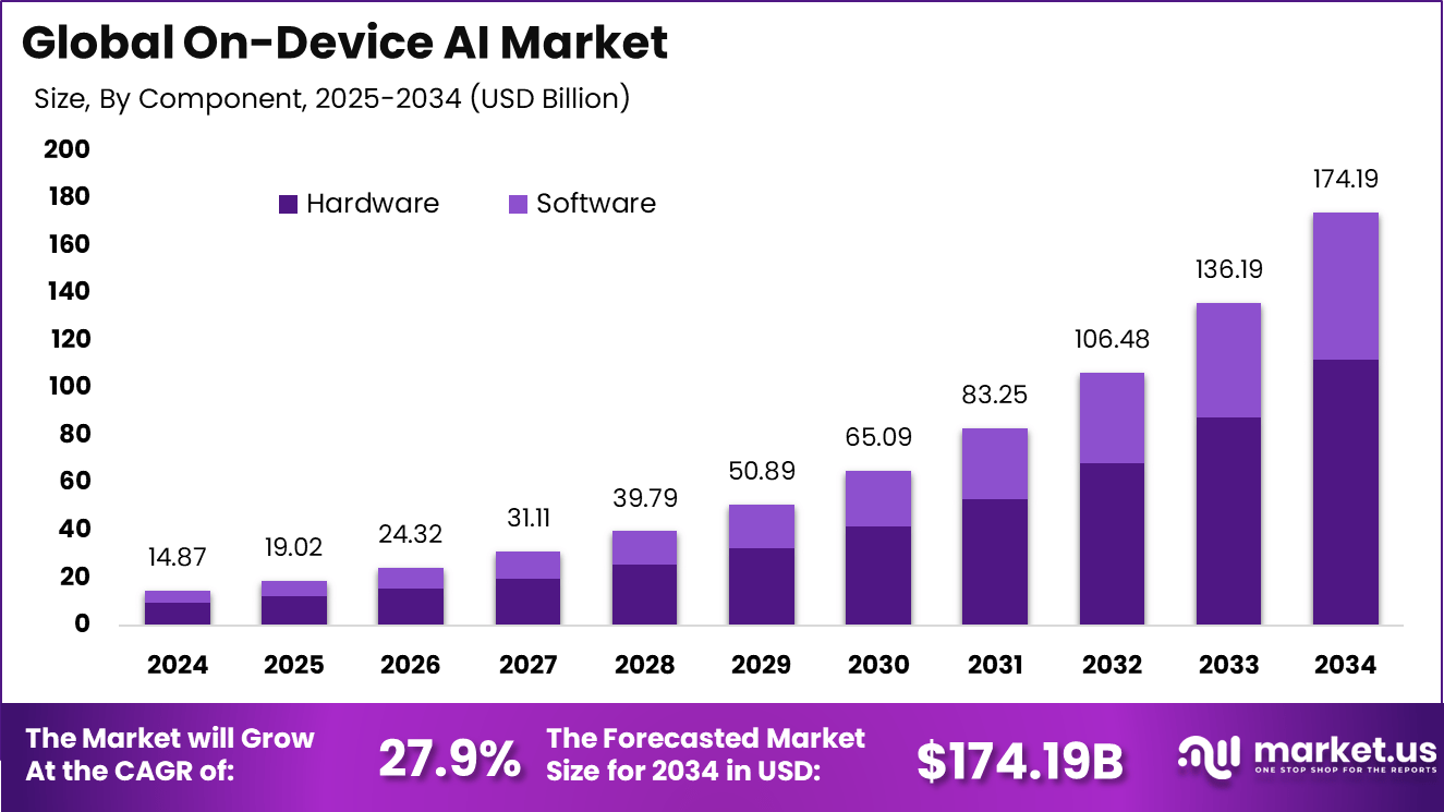 设备端人工智能市场(2025-2034)