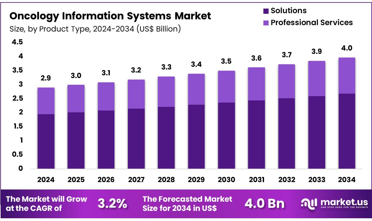 肿瘤信息系统市场(2025-2034)