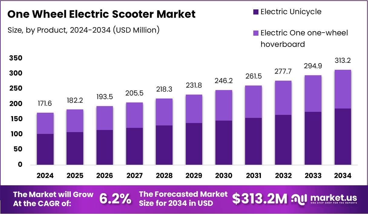 一轮电动滑板车市场(2025-2034)