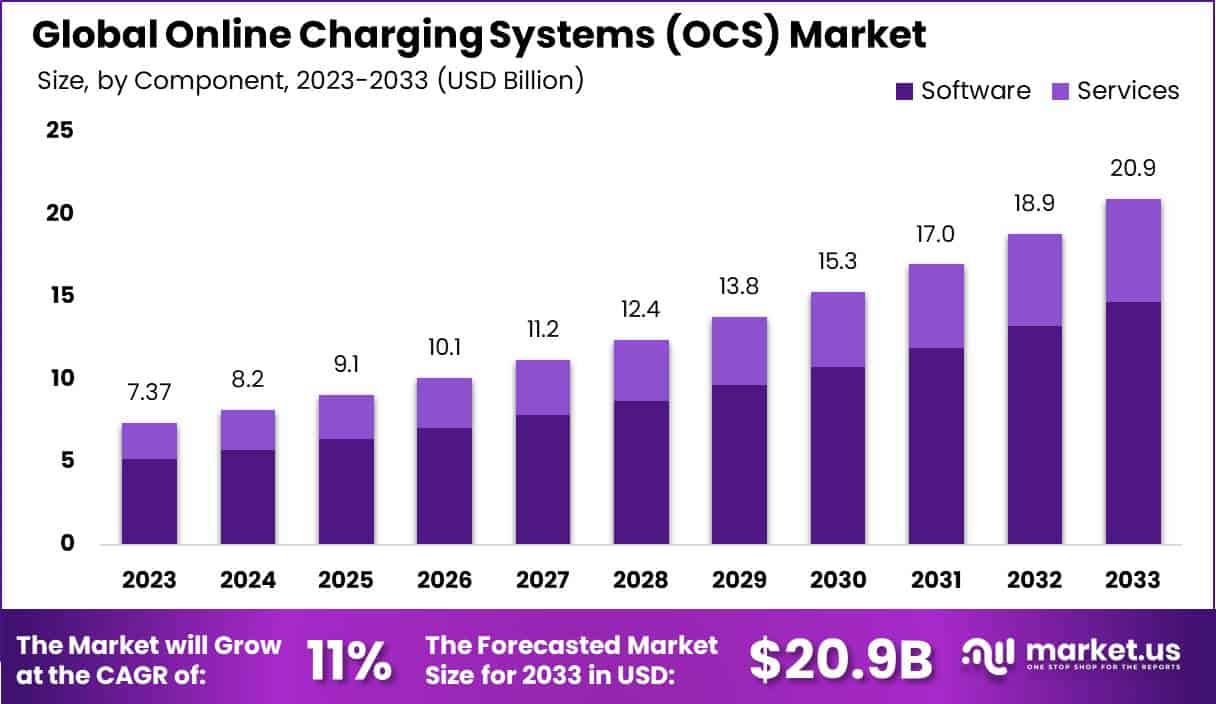 在线计费系统（OCS）市场(2024-2033)