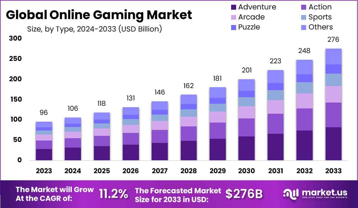 在线游戏市场(2024-2033)