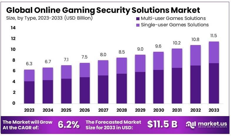在线游戏安全解决方案市场(2024-2033)