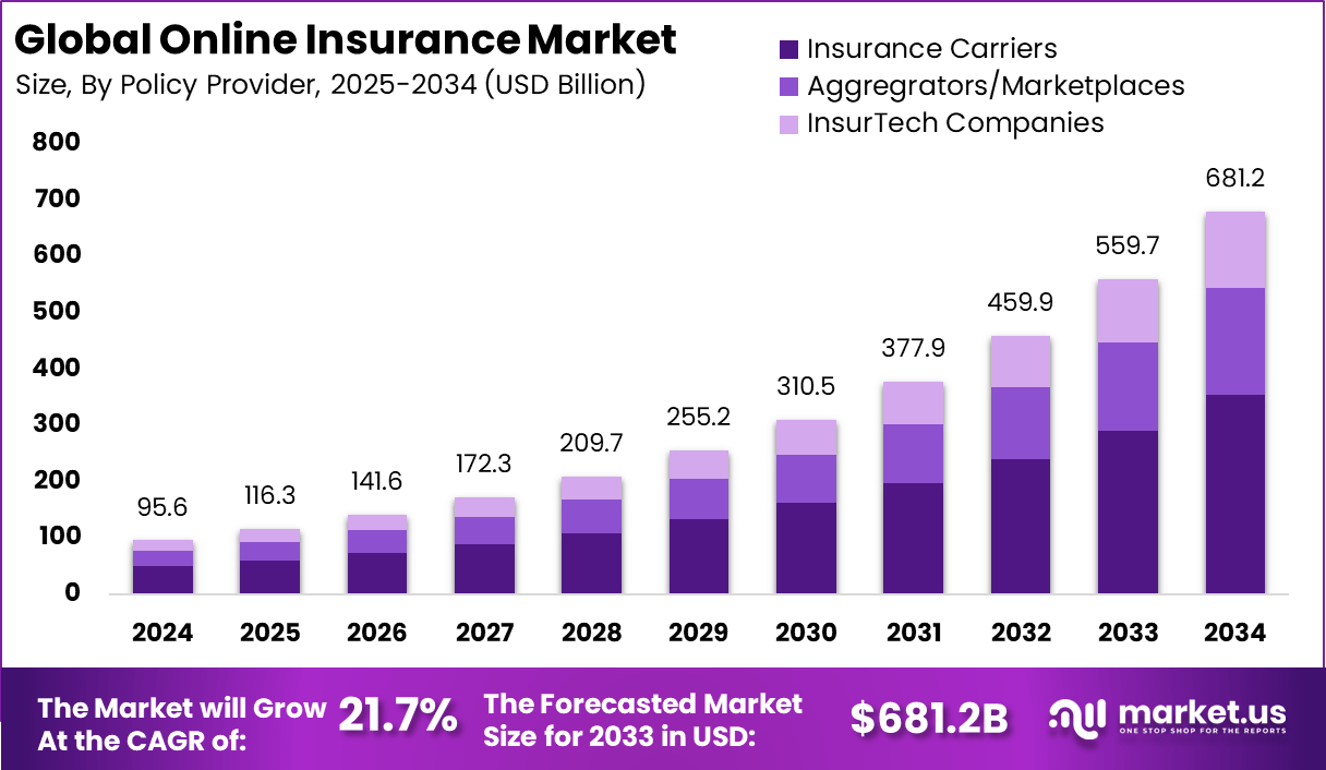 网上保险市场(2025-2034)