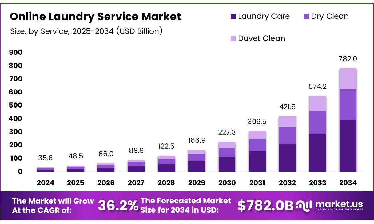 网上洗衣服务市场(2025-2034)