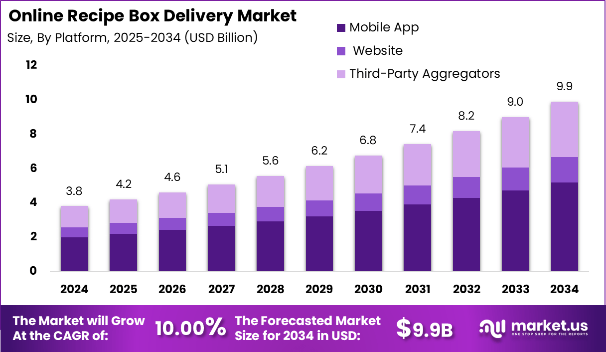 在线食谱盒交付市场(2025-2034)