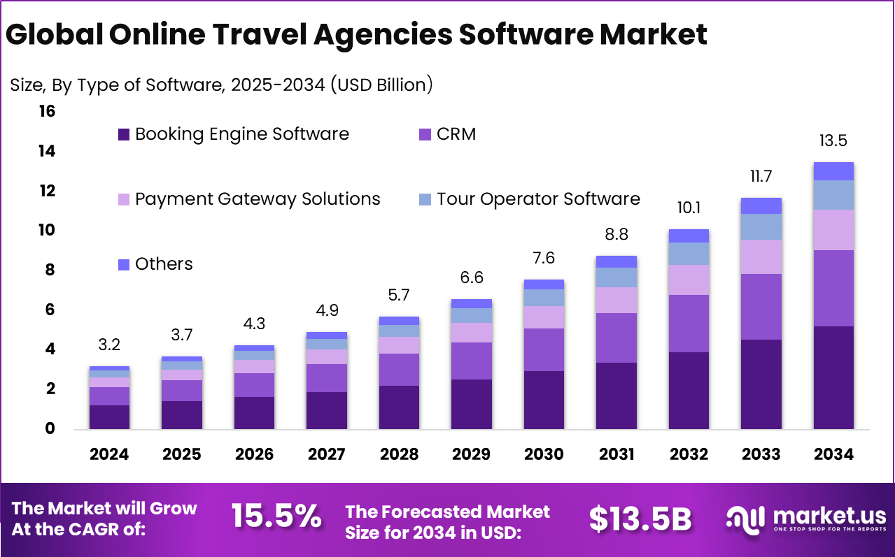 在线旅行社软件市场(2025-2034)