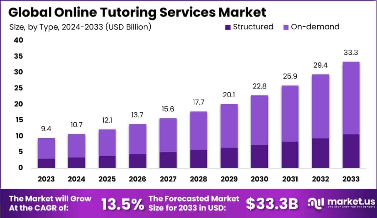 在线辅导服务市场(2024-2033)