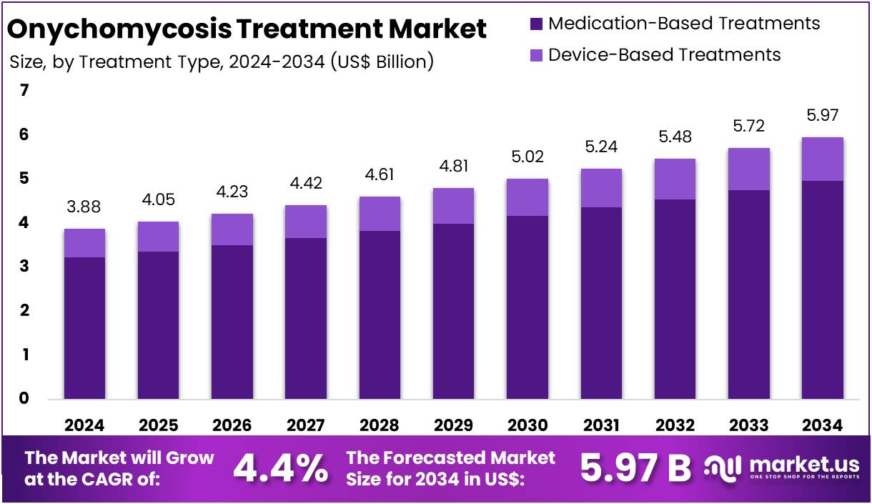 甲真菌病治疗市场(2025-2034)