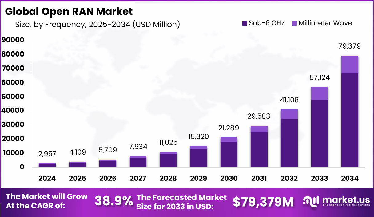 开放 RAN 市场(2025-2034)