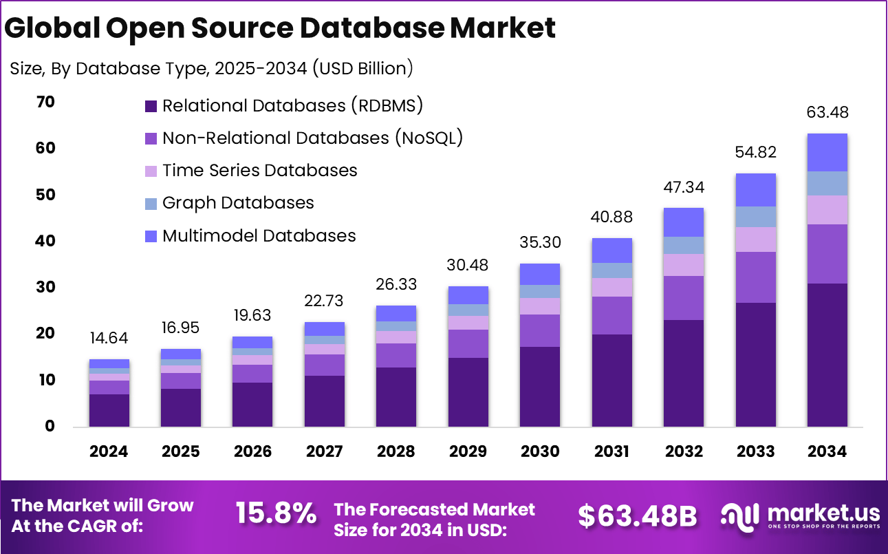 开源数据库市场(2025-2034)
