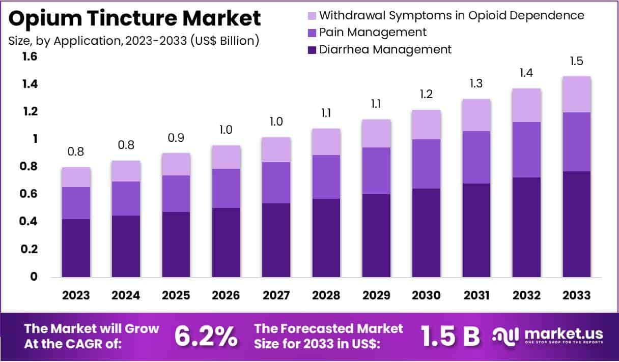 鸦片酊剂市场(2024-2033)