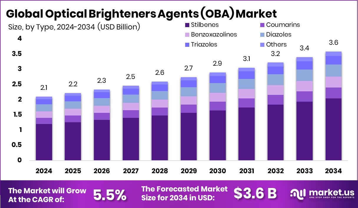 荧光增白剂（OBA）市场(2025-2034)