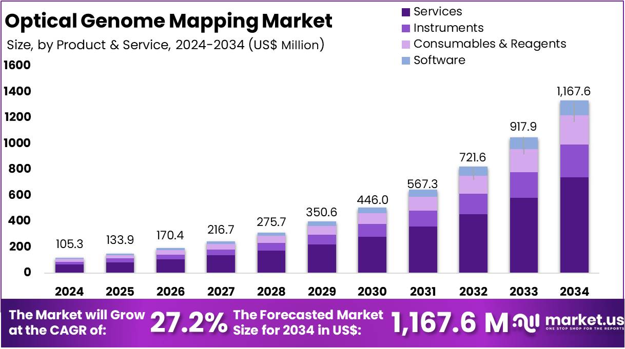 光学基因组图谱市场(2025-2034)