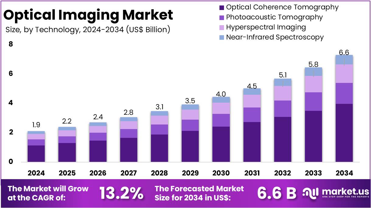 光学成像市场(2025-2034)