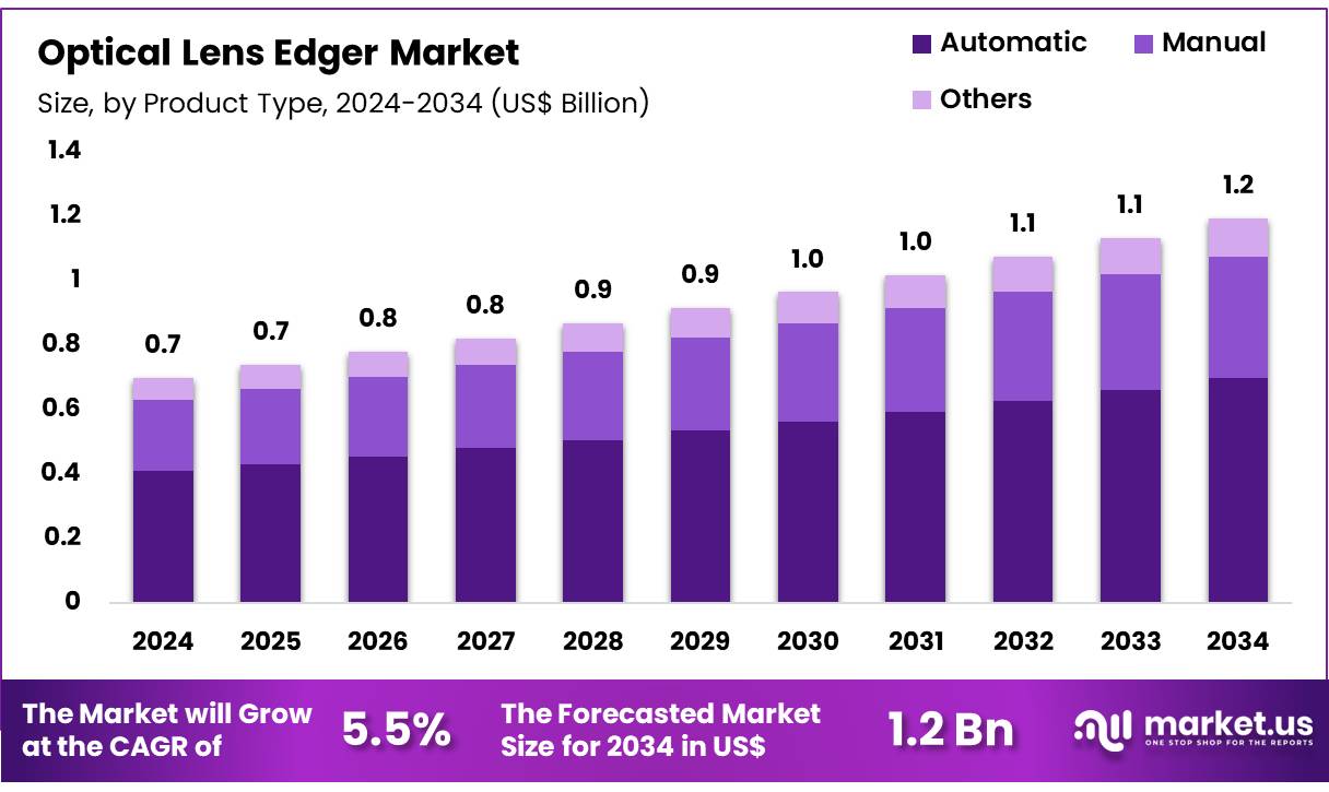 光学镜片磨边机市场(2025-2034)
