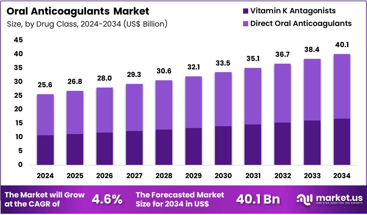 口服抗凝剂市场(2025-2034)