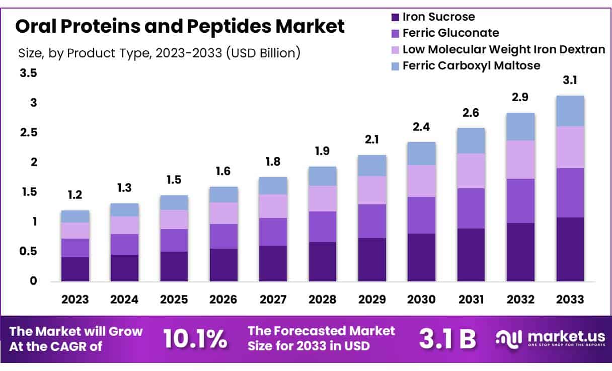 口服蛋白质和肽市场(2024-2033)