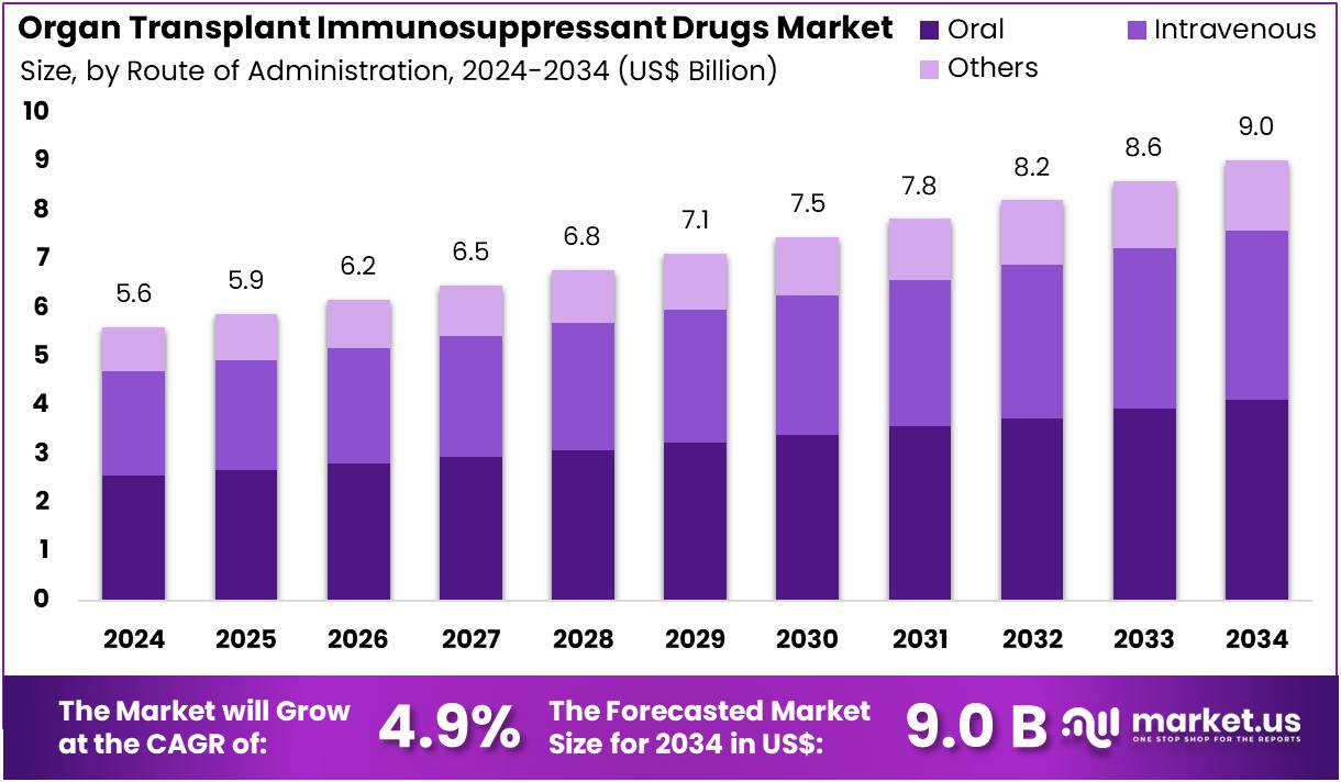 器官移植免疫抑制剂药物市场(2025-2034)