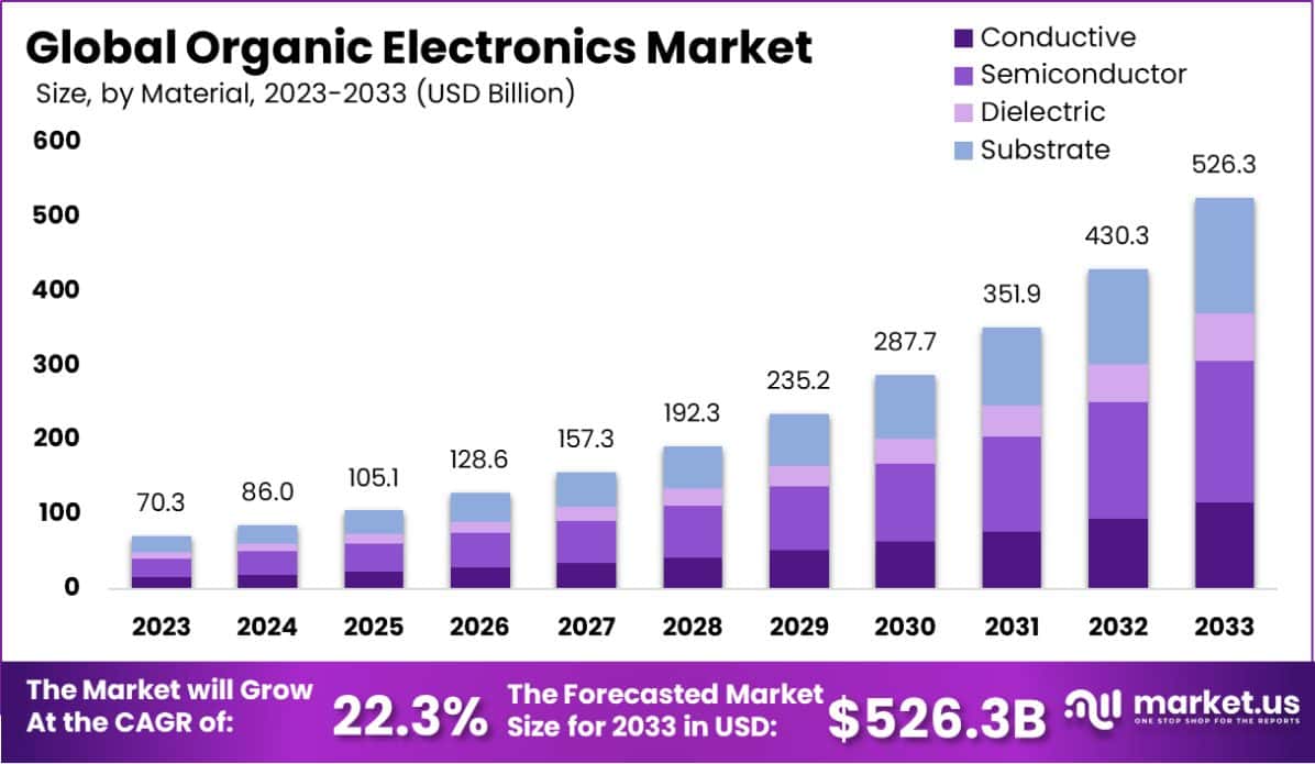 有机电子市场(2024-2033)