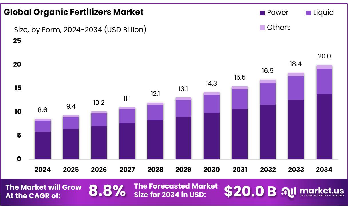 有机肥市场(2025-2034)