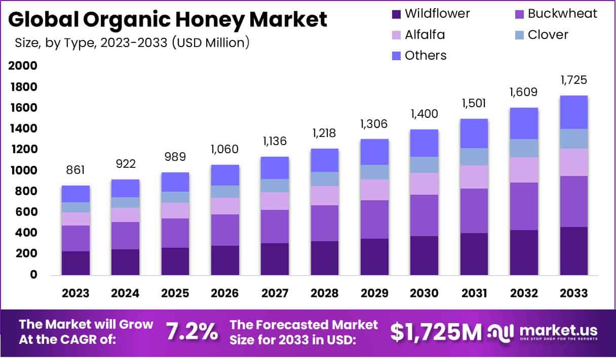有机蜂蜜市场(2024-2033)