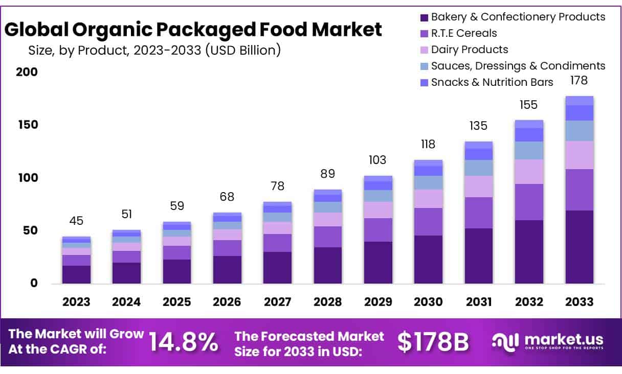 有机包装食品市场(2023-2032)