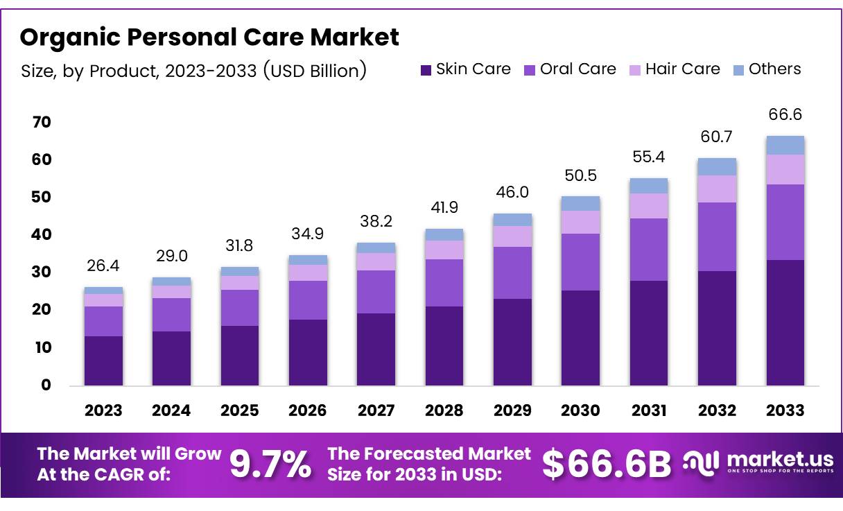有机个人护理市场(2024-2033)