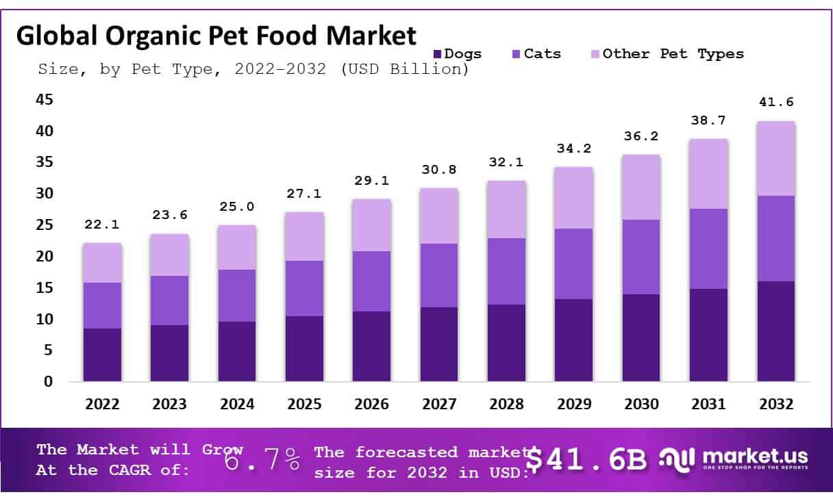 有机宠物食品市场(2023-2032)