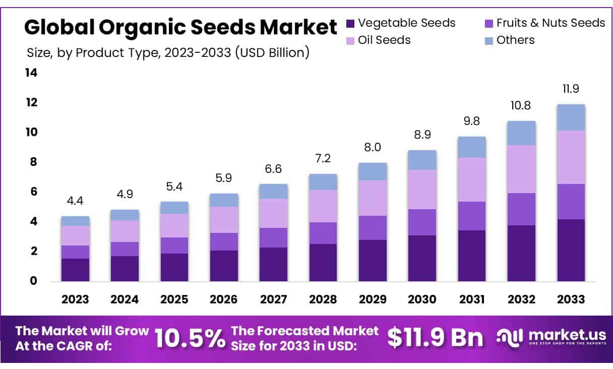 有机种子市场(2024-2033)