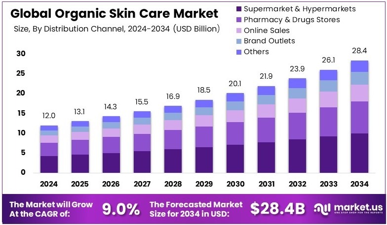 有机护肤品市场(2025-2034)