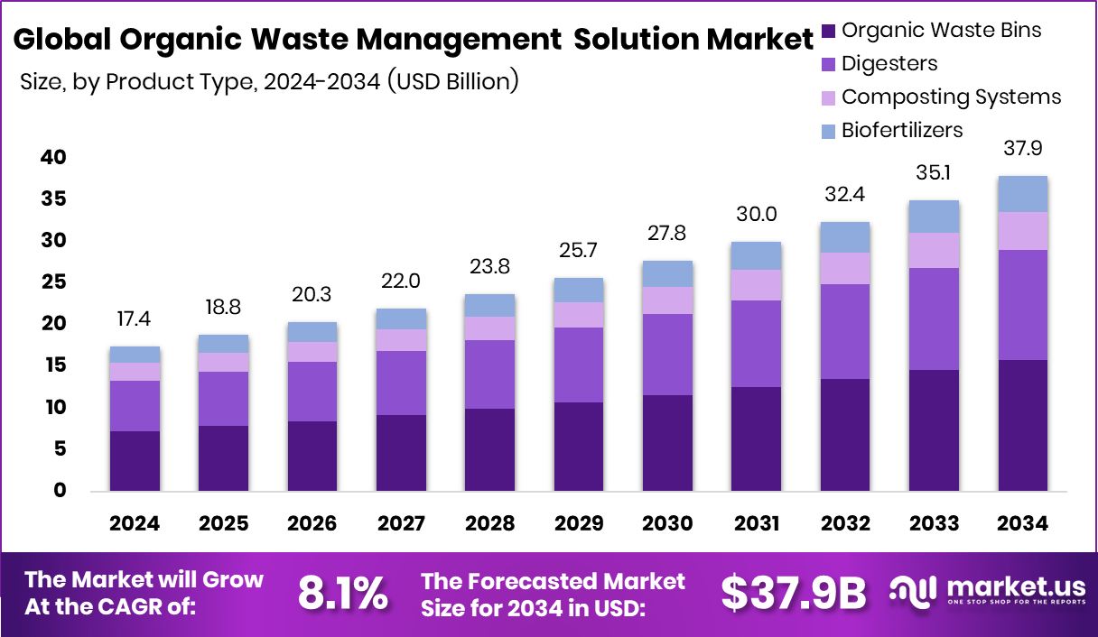 有机废物管理解决方案市场(2025-2034)