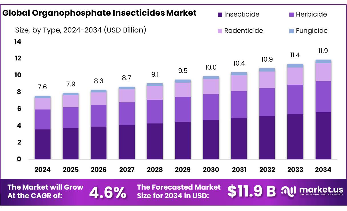 有机磷杀虫剂市场(2025-2034)