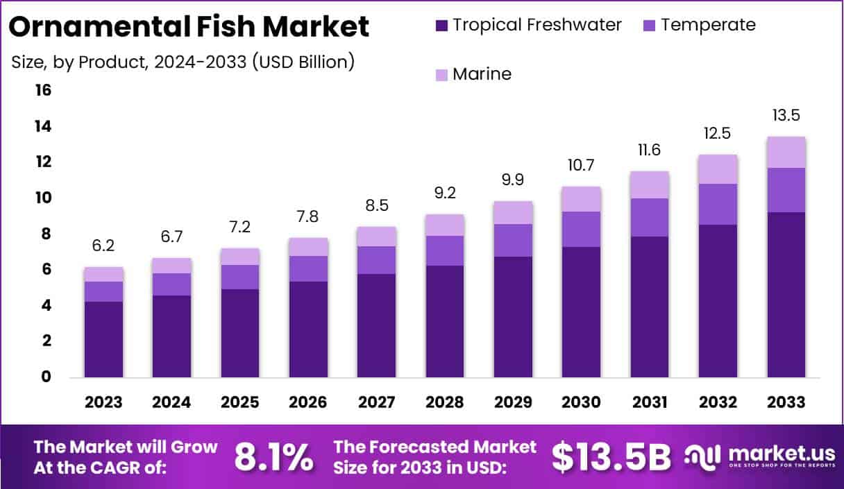 观赏鱼市场(2024-2033)
