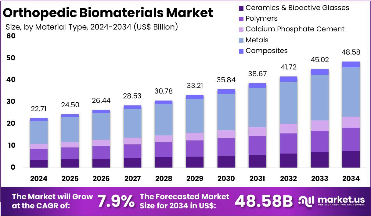 骨科生物材料市场(2025-2034)