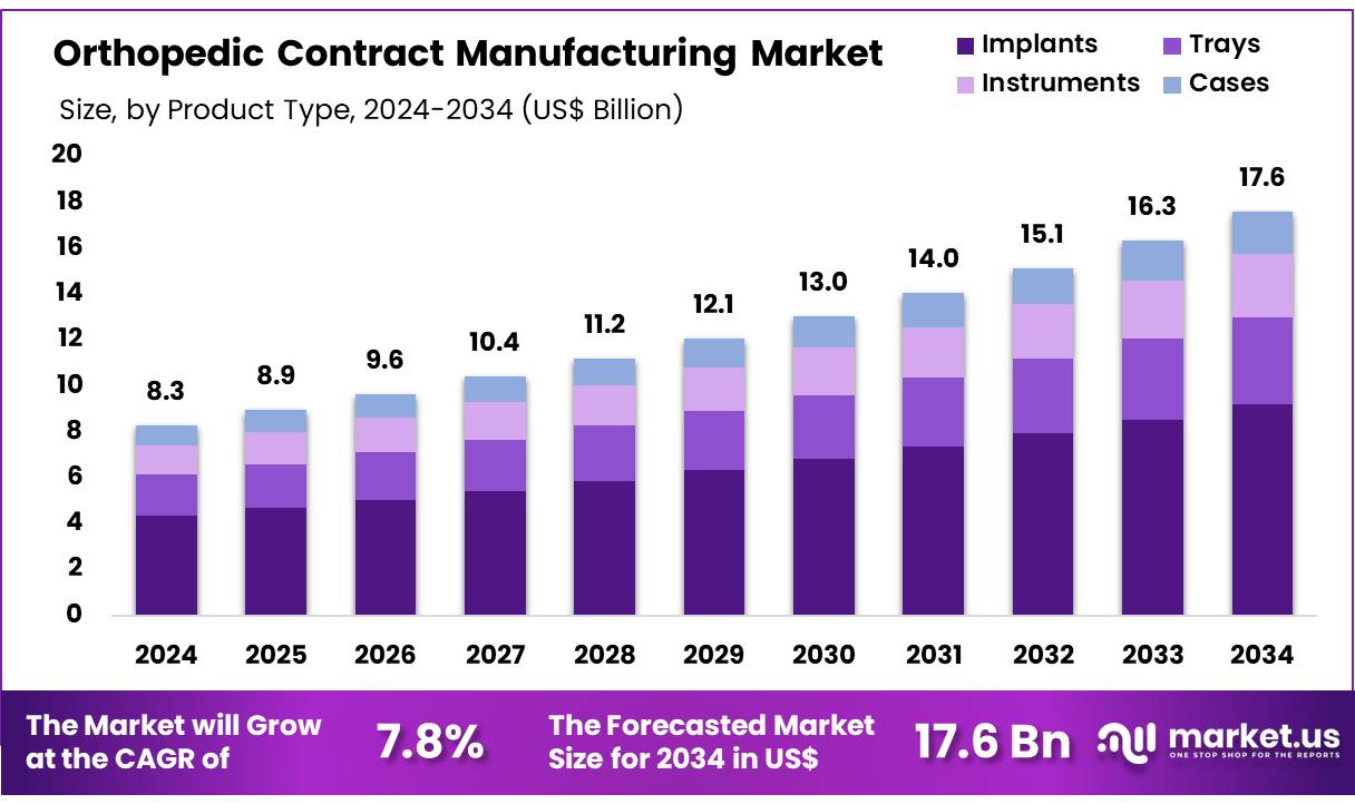 骨科合同制造市场(2025-2034)