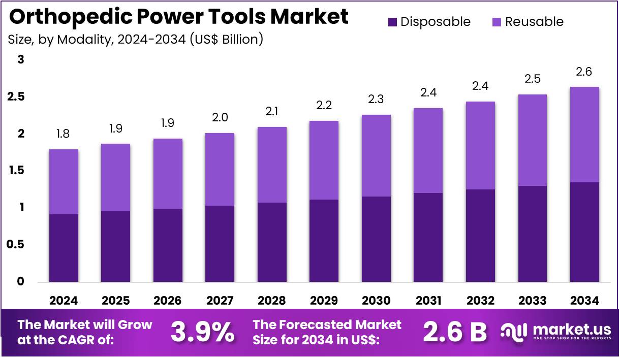 骨科电动工具市场(2025-2034)