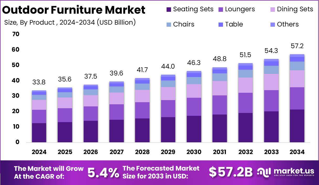 户外家具市场(2025-2034)