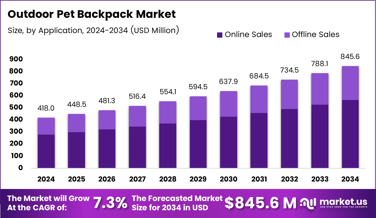 户外宠物背包市场(2025-2034)