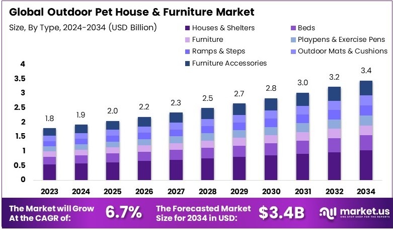 户外宠物屋及家具市场(2025-2034)