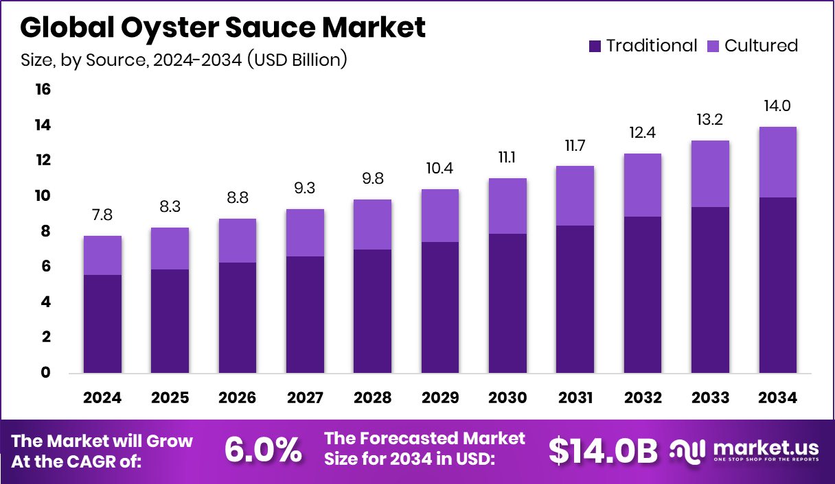 蚝油市场(2025-2034)