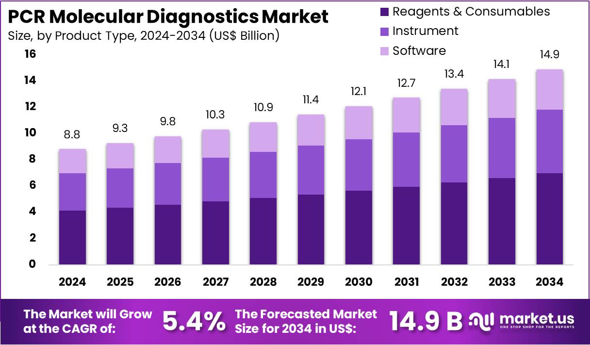 PCR分子诊断市场(2025-2034)