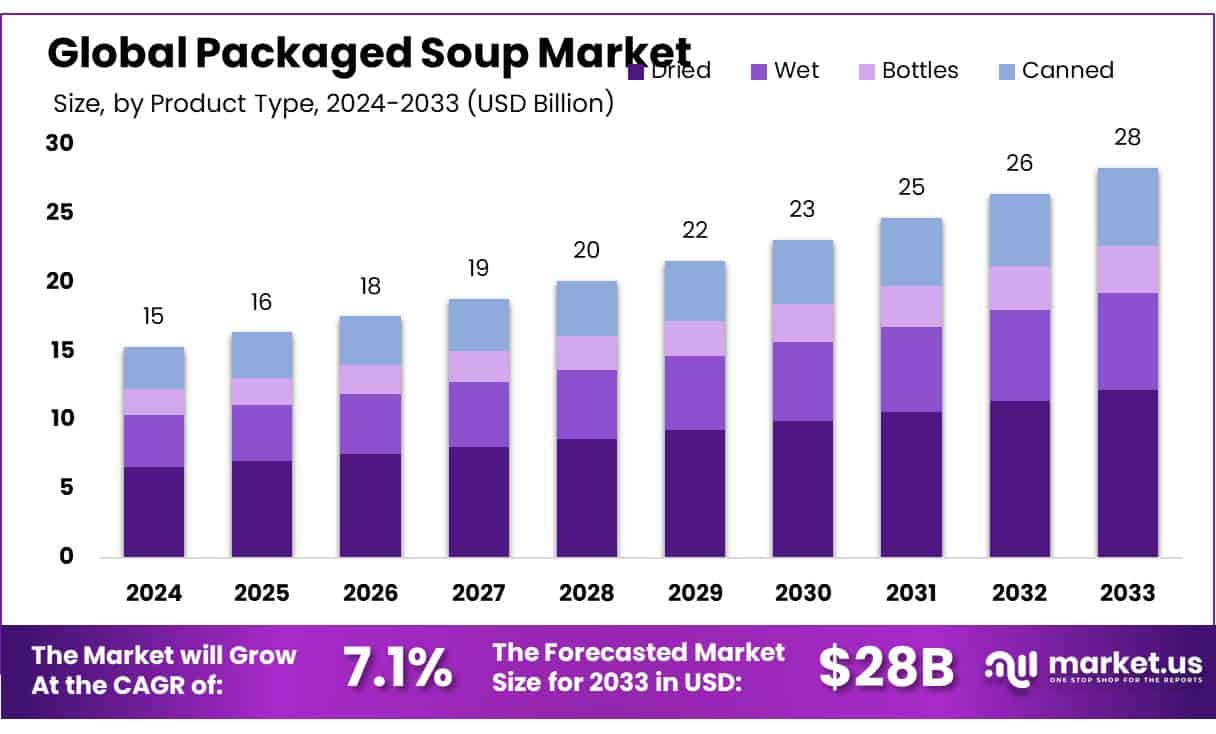 包装汤市场(2024-2033)