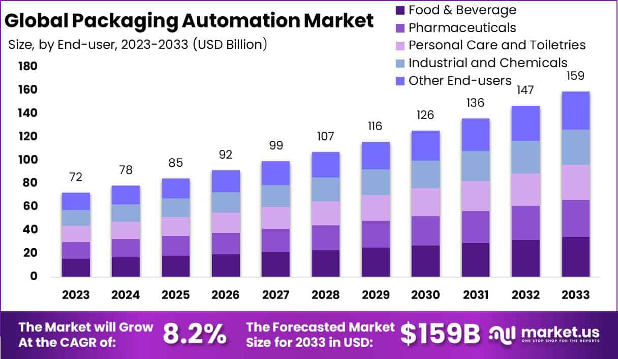 包装自动化市场(2024-2033)