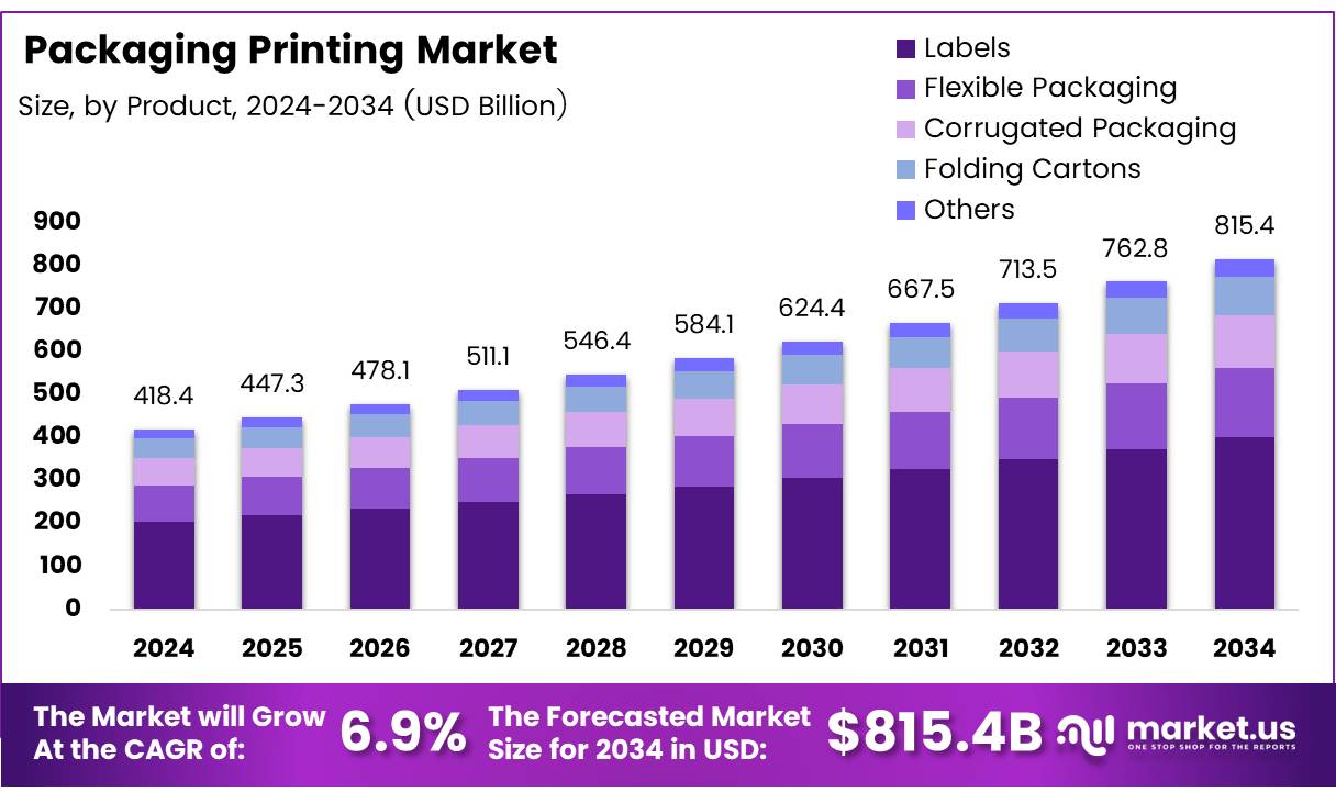包装印刷市场(2025-2034)
