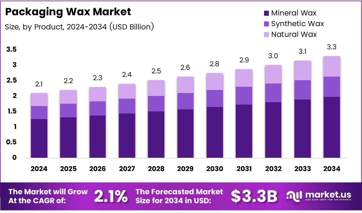 包装蜡市场(2025-2034)