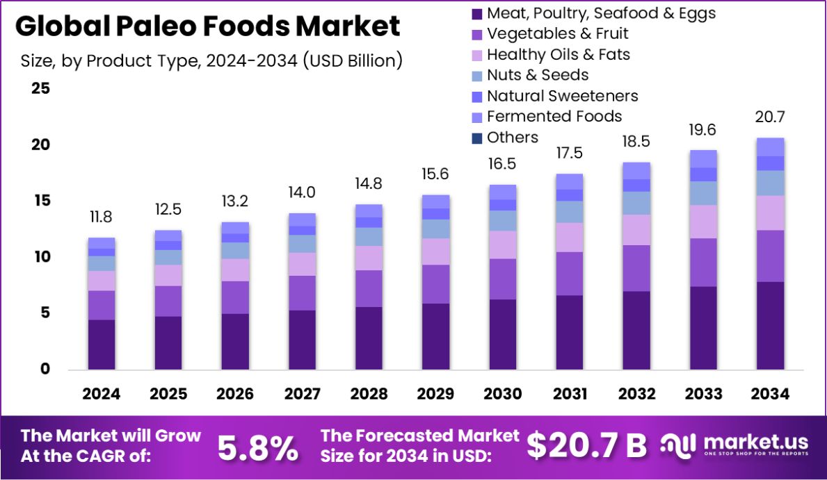 古食品市场(2025-2034)