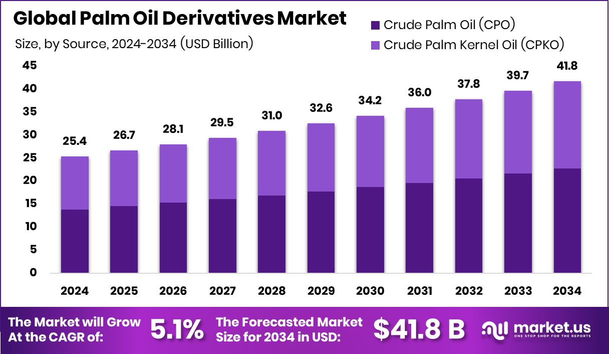 棕榈油衍生品市场(2025-2034)